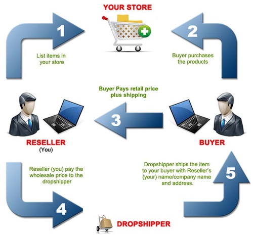 Product picture The ultimate dropshiplist available